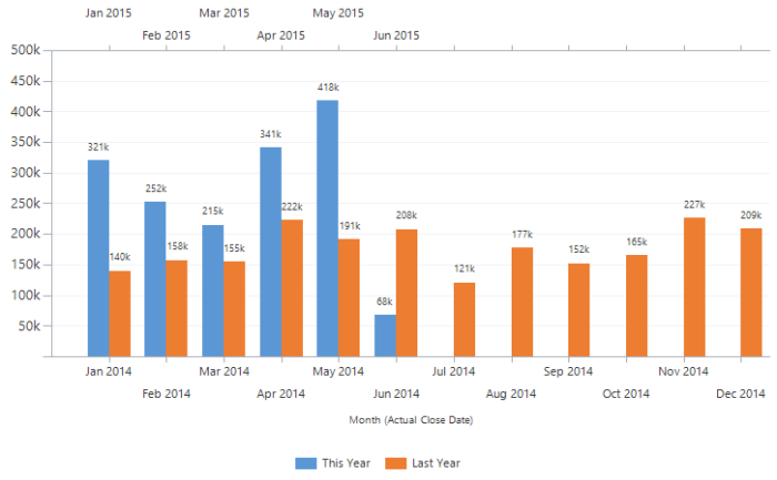 Chart compare to last year by month overlapped MS Dynamics CRM chart after customizing xml