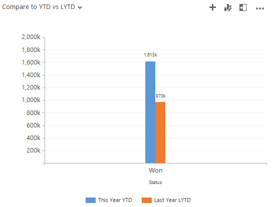 YTD vs LYTD MS Dynamics CRM Chart Year to Data vs Last Yeard to Date